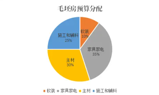 裝修一百平的房子預(yù)算十萬(wàn)左右能行嗎？